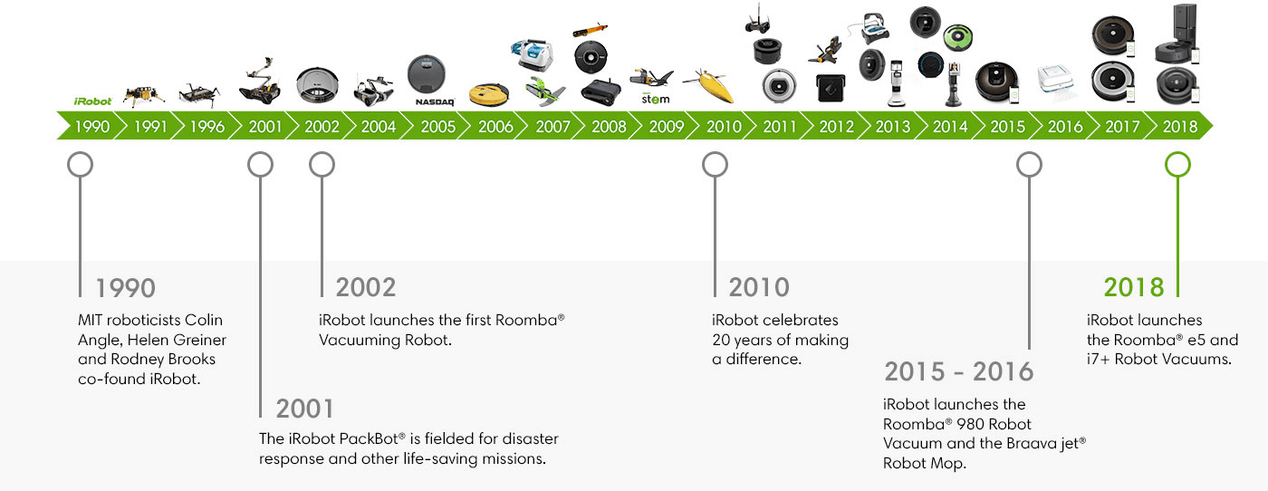 iRobot company history image